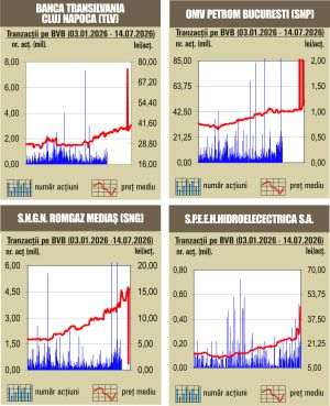 Scăderi pe linie pentru indici